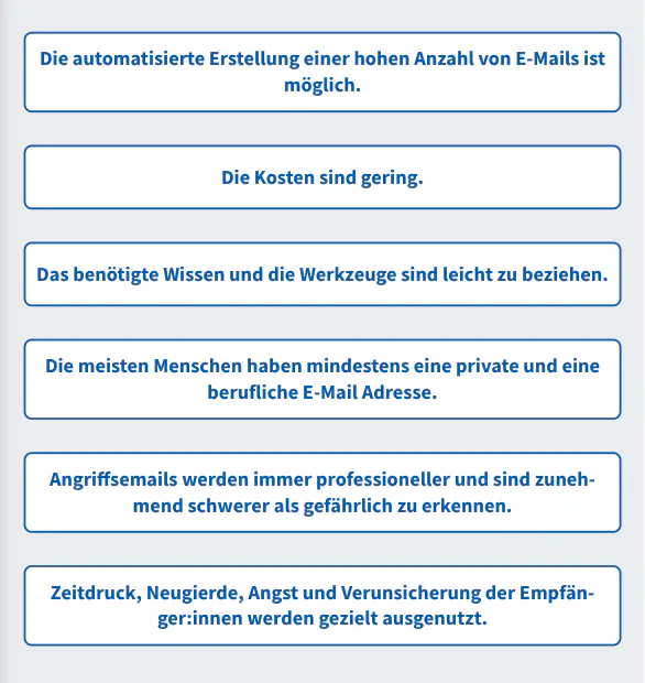 Lernkarte der Cyberakademie: sechs aufgedeckte Antwortfelder zu den Gründen, warum Angriffe über E-Mails beliebt sind